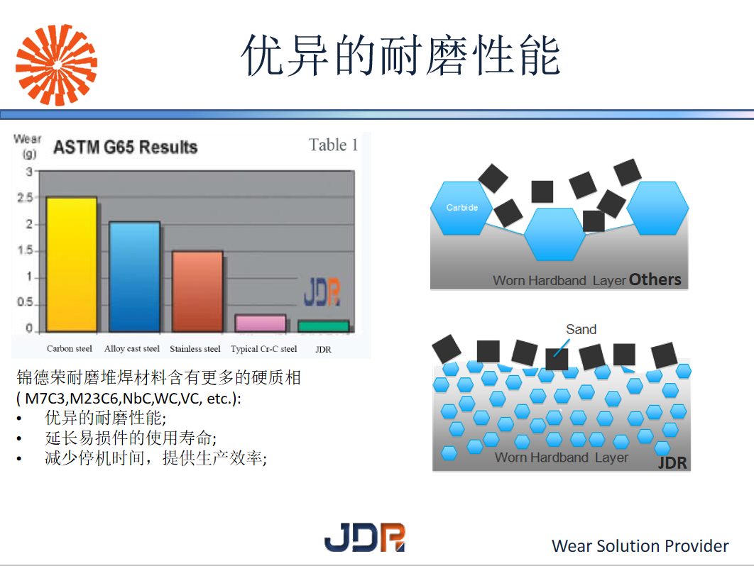 JDR耐磨管道擁有優異的耐磨性能(圖2) JDR耐磨管道擁有優異的耐磨性能(圖2)